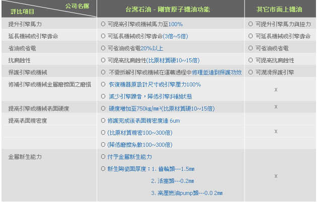 台灣石油產品與其它市售機油功能比較表